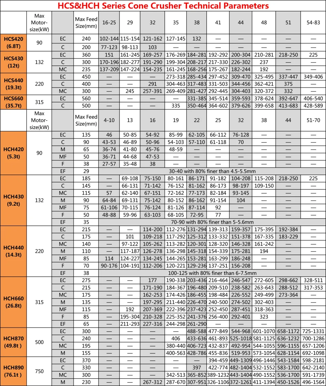 High Capacity CS CH Series Stone Cone Crusher Compound Rock Crusher Iron Ore Crushing Machine